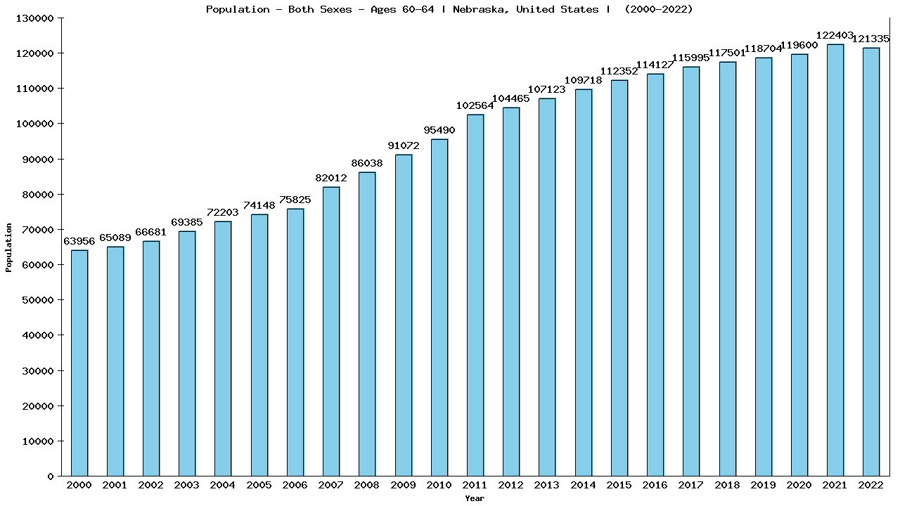 Graph showing Populalation - Male - Aged 60-64 - [2000-2022] | Nebraska, United-states